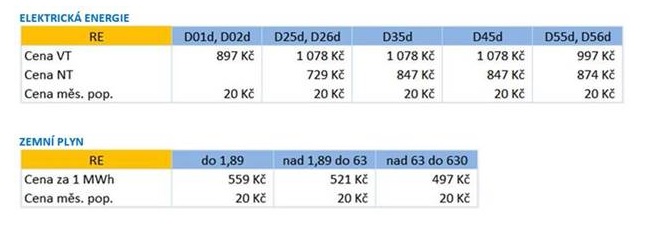 Vysoutěžené ceny eletrické energie a plynu pro občany