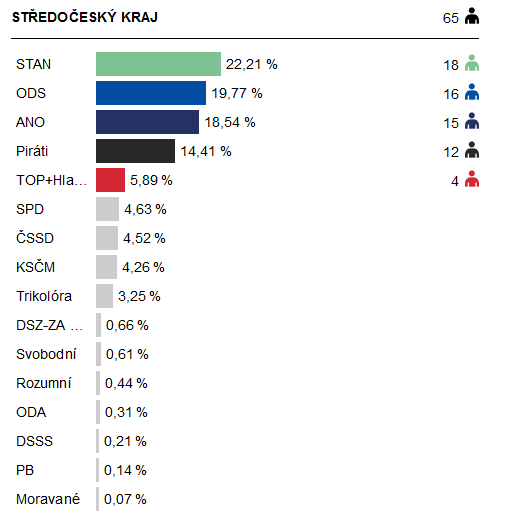 Výsledky voleb ve Středočeském kraji