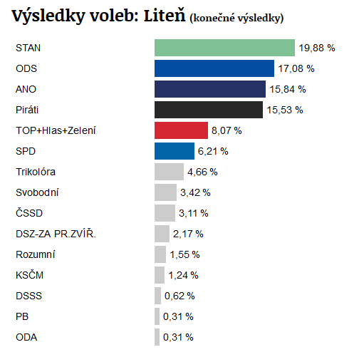 Výsledky voleb v Litni