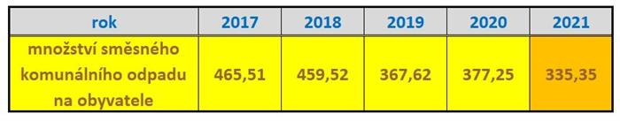 Tabulka množství směsného komunálního odpadu na obyvatele